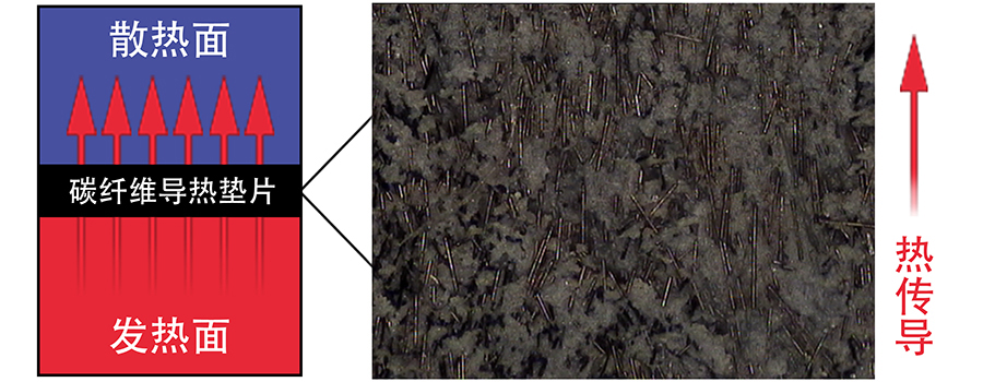 各向異性(xìng)的碳纖維導熱(re)填料.jpg